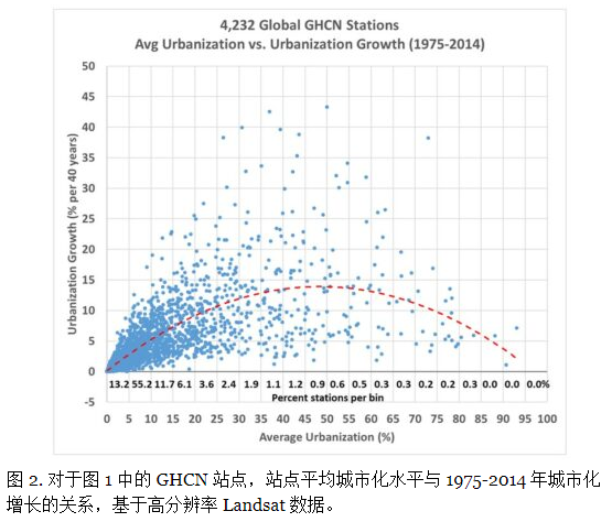 城市化对全球气候温度趋势的影响