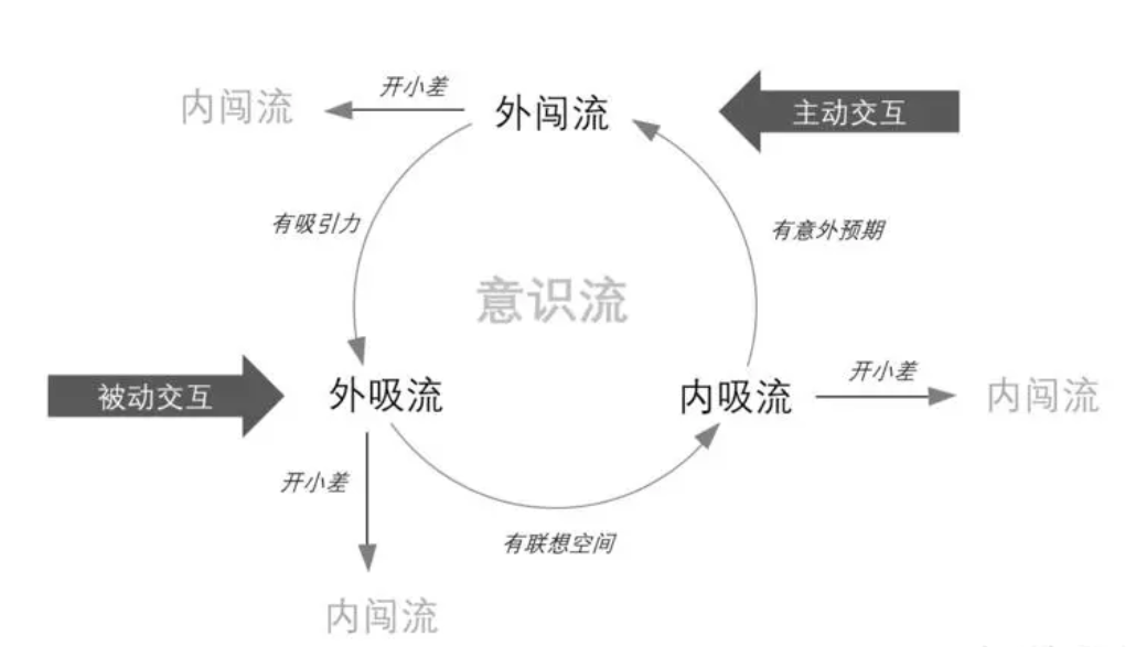 意识流写作的隐藏力量