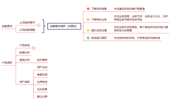 产品经理方法论：需求分析