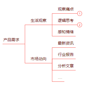 产品经理方法论：需求分析