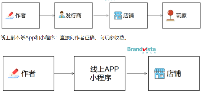 揭秘剧本杀背后的产业链！